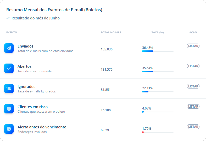 Tela da demonstração do dashboard da Exatvs mostrando painel com painel com boletos enviados, boletos abertos, boletos ignorados, clientes em risco e alerta antes do vencimento